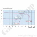 Entspannungsstation Druckregelstation MM70-2 - Sauerstoff Inertgas Stickstoff Argon Helium - 300 bar bis 40 bar regelbar - max.Leistung: 80 m³/h - GCE 0768143 - nicht mehr lieferbar - Nachfolger Art.Nr. 27774