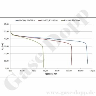 Leitungsdruckminderer bis 50 bar regelbar - Eingang max. 200 bar Rechts - 1-stufig - IN / OUT 1/4" NPT IG - 6 Port - ohne Abblaseventil - Messing verchromt 6.0 - GCE Druva