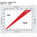 Rohrbruchsicherung Hochdruck Schlauchbruchsicherung Überlaufventil Sicherheitsventil - Eingang 1/2" NPT AG Ausgang 1/2" NPT IG - Öl- Fettfreit - FDA konform - max. 413  bar - Edelstahl